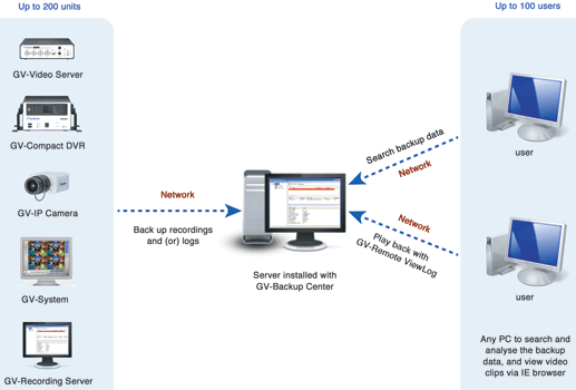 Figure 1. GV-Hot swap backup centre